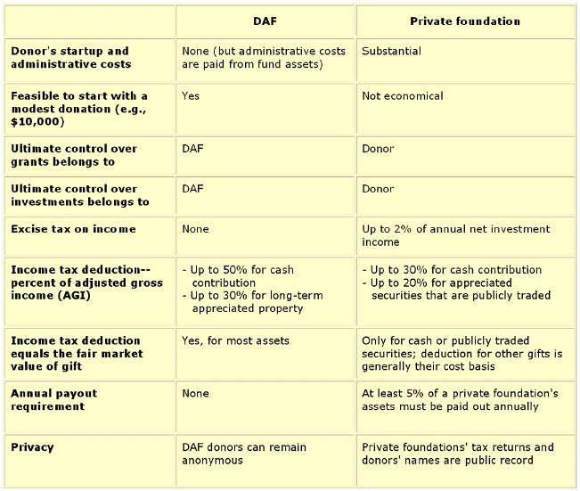 Charity Comparison Chart